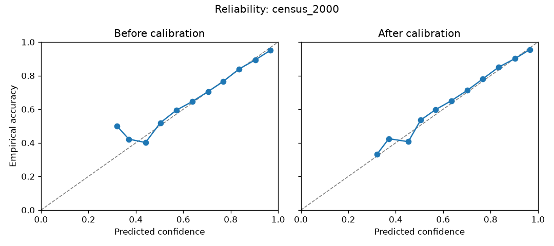 Reliability census_2000