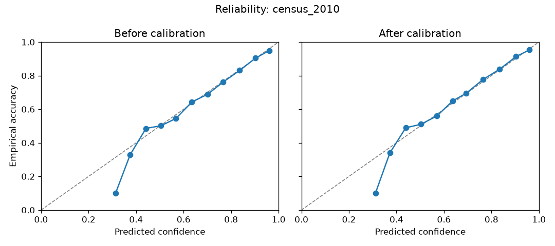 Reliability census_2010