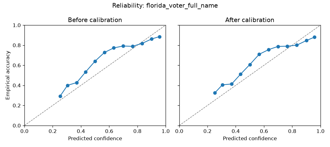 Reliability for the Florida voter full-name model