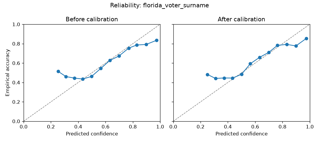 Reliability for the Florida voter surname model