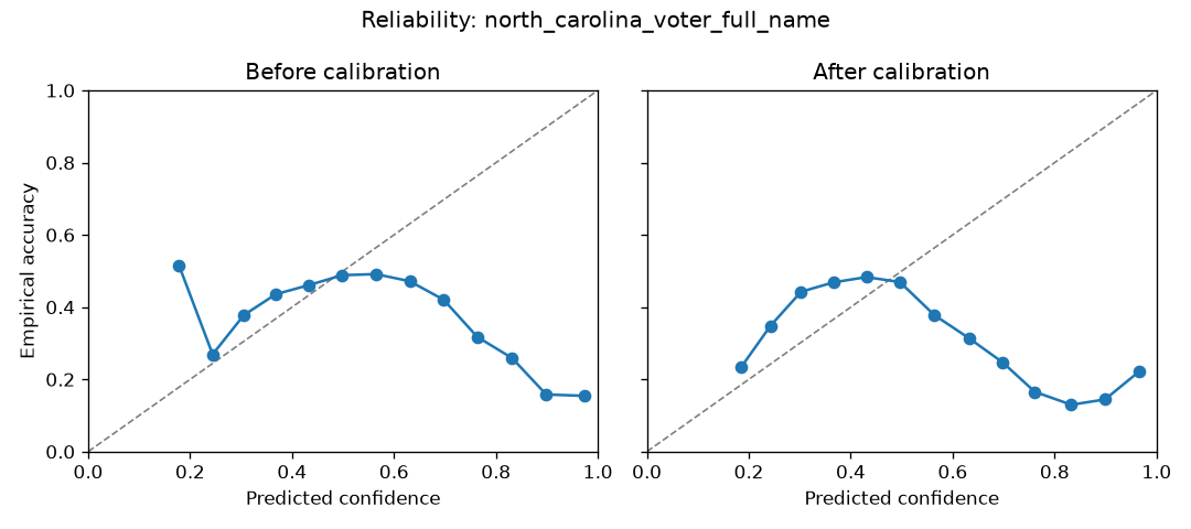 Reliability for the North Carolina voter full-name model