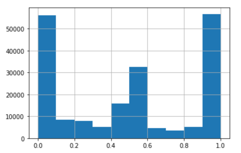 Female Proportion Distribution